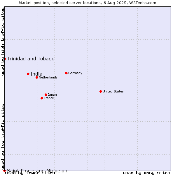 Market position of India vs. Trinidad and Tobago vs. Saint Pierre and Miquelon