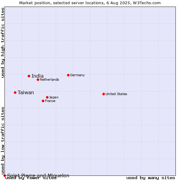 Market position of India vs. Taiwan vs. Saint Pierre and Miquelon
