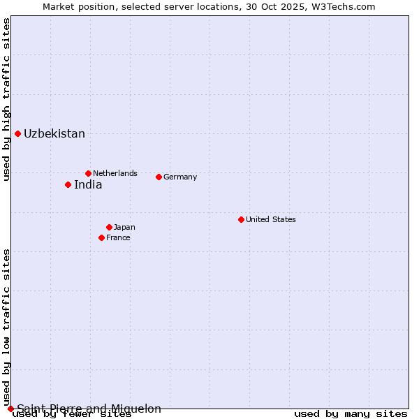Market position of India vs. Uzbekistan vs. Saint Pierre and Miquelon