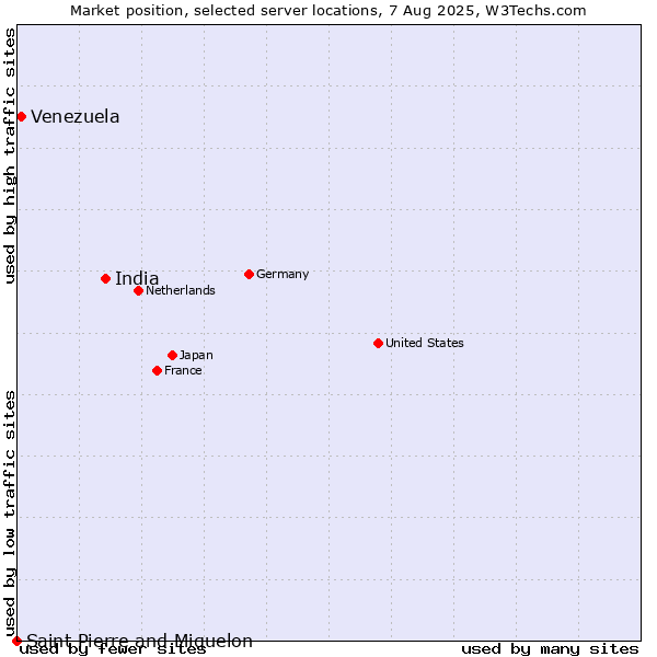 Market position of India vs. Venezuela vs. Saint Pierre and Miquelon