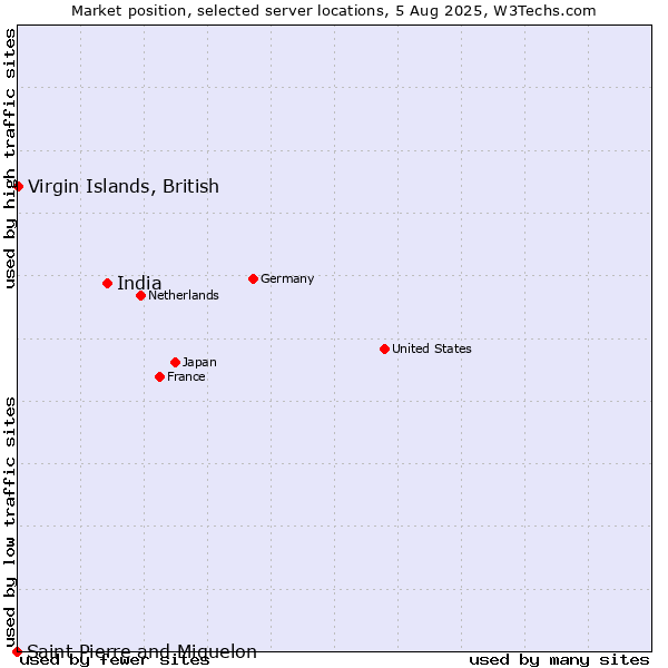 Market position of India vs. Virgin Islands, British vs. Saint Pierre and Miquelon