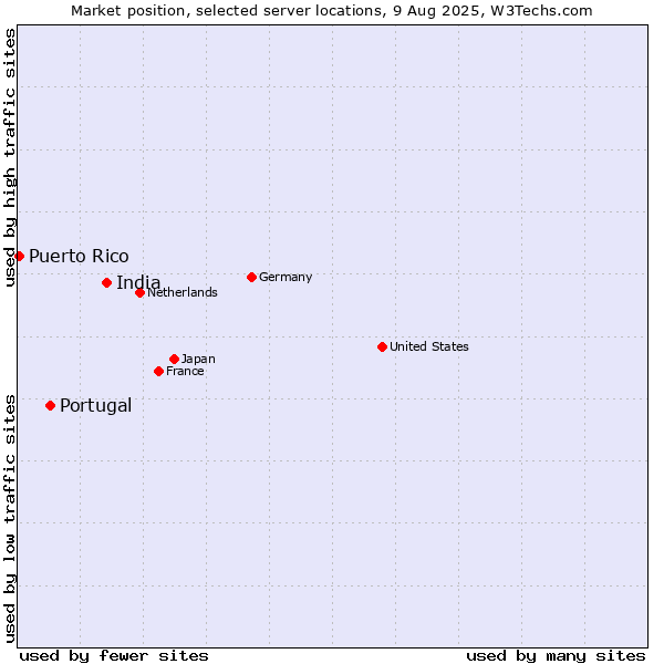 Market position of India vs. Portugal vs. Puerto Rico