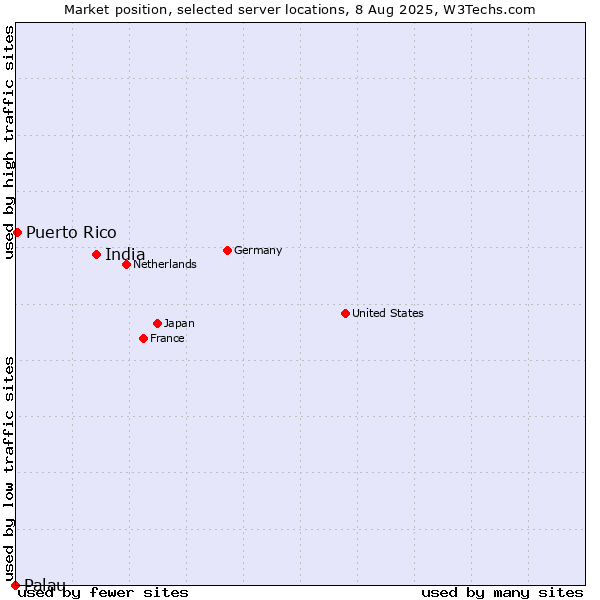 Market position of India vs. Puerto Rico vs. Palau