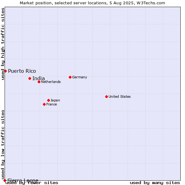Market position of India vs. Puerto Rico vs. Sierra Leone