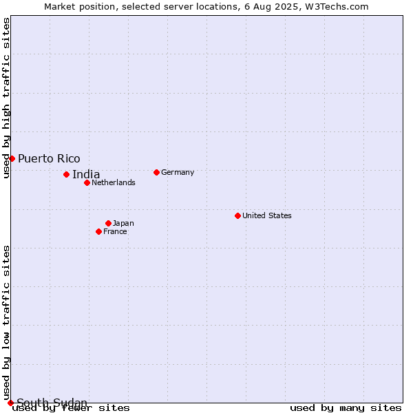 Market position of India vs. Puerto Rico vs. South Sudan