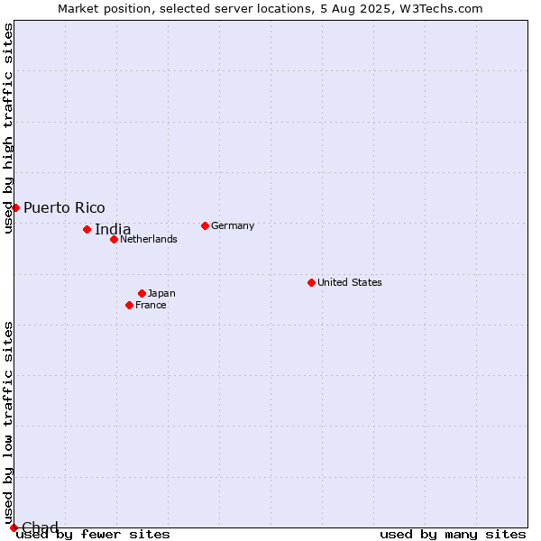Market position of India vs. Puerto Rico vs. Chad