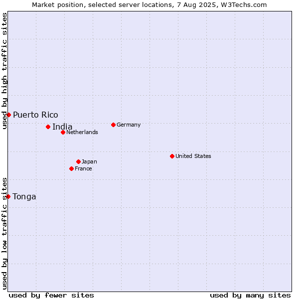 Market position of India vs. Puerto Rico vs. Tonga