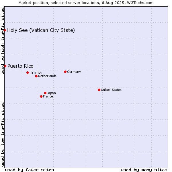 Market position of India vs. Puerto Rico vs. Holy See (Vatican City State)