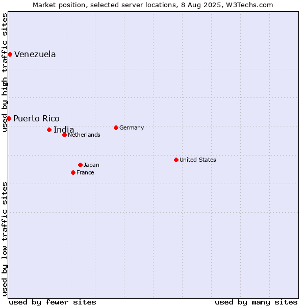 Market position of India vs. Venezuela vs. Puerto Rico