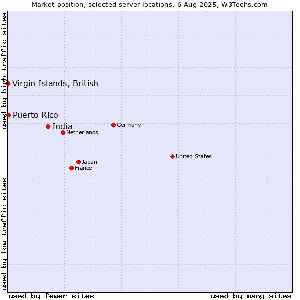 Market position of India vs. Virgin Islands, British vs. Puerto Rico
