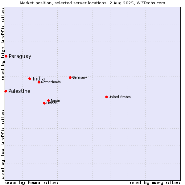 Market position of India vs. Paraguay vs. Palestine