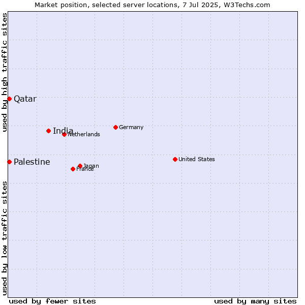 Market position of India vs. Qatar vs. Palestine