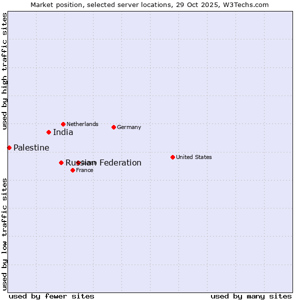 Market position of Russian Federation vs. India vs. Palestine