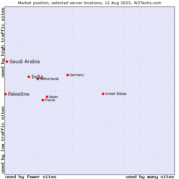 Market position of India vs. Saudi Arabia vs. Palestine