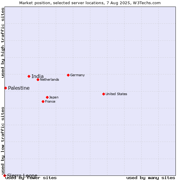 Market position of India vs. Palestine vs. Sierra Leone