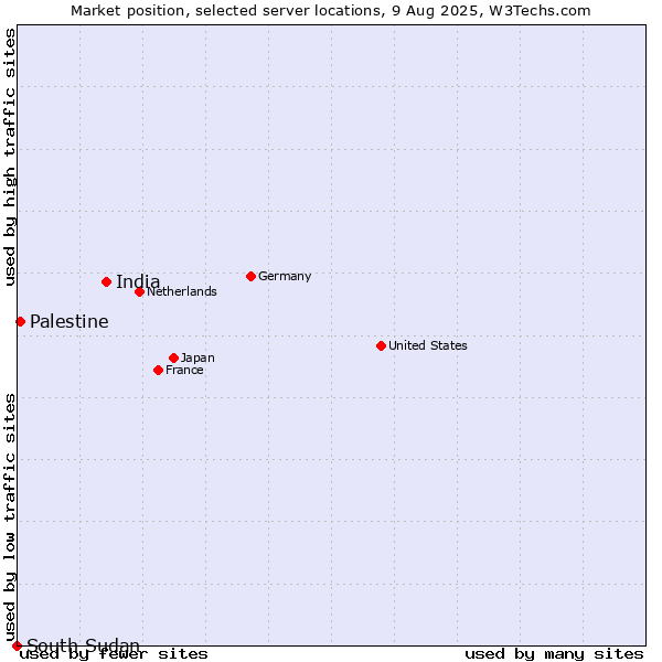 Market position of India vs. Palestine vs. South Sudan