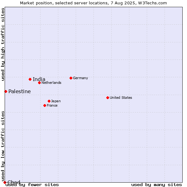 Market position of India vs. Palestine vs. Chad