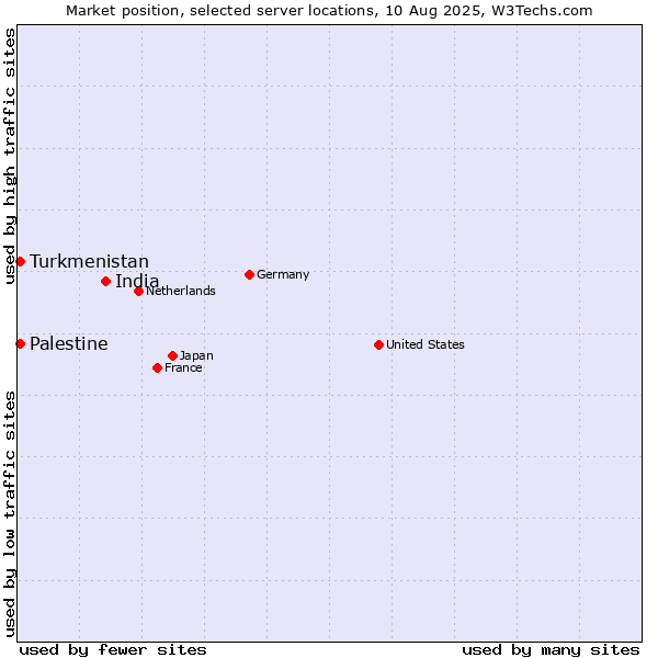 Market position of India vs. Turkmenistan vs. Palestine
