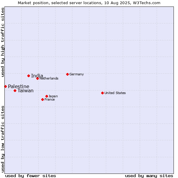 Market position of India vs. Taiwan vs. Palestine