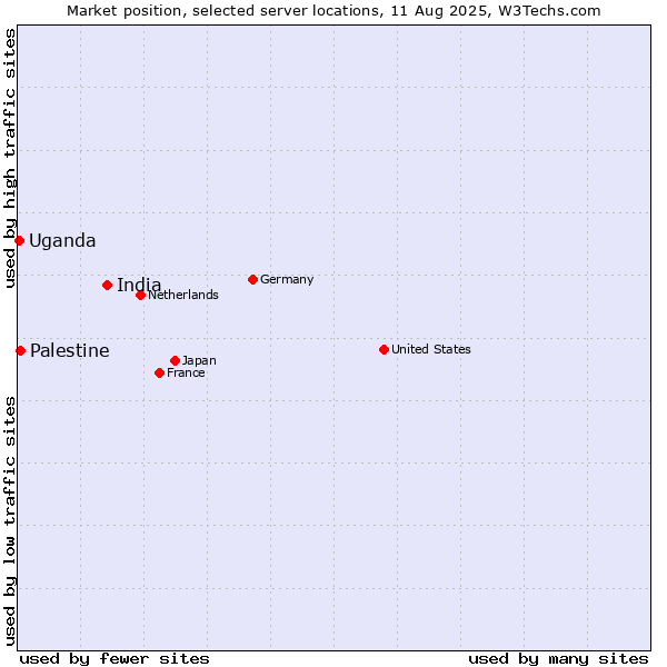 Market position of India vs. Palestine vs. Uganda