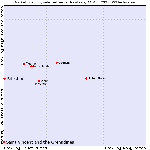 Market position of India vs. Palestine vs. Saint Vincent and the Grenadines