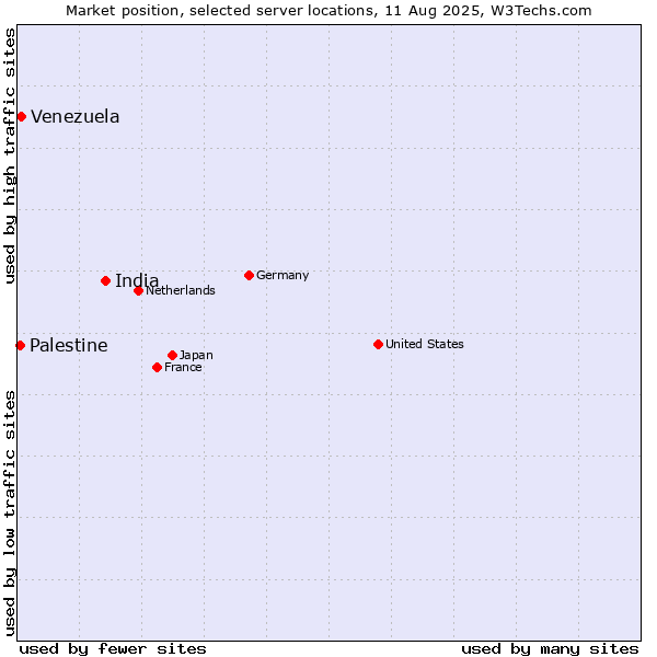 Market position of India vs. Venezuela vs. Palestine
