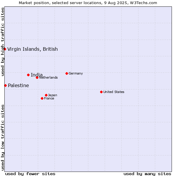 Market position of India vs. Palestine vs. Virgin Islands, British