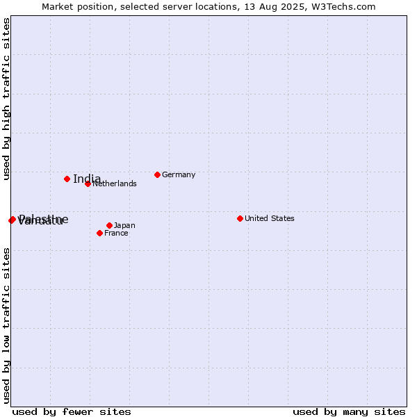 Market position of India vs. Palestine vs. Vanuatu