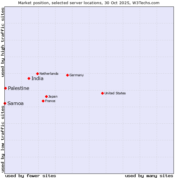 Market position of India vs. Palestine vs. Samoa
