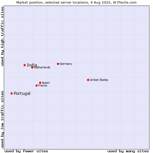 Market position of India vs. Portugal
