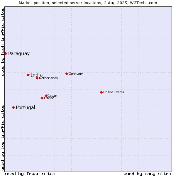 Market position of India vs. Portugal vs. Paraguay