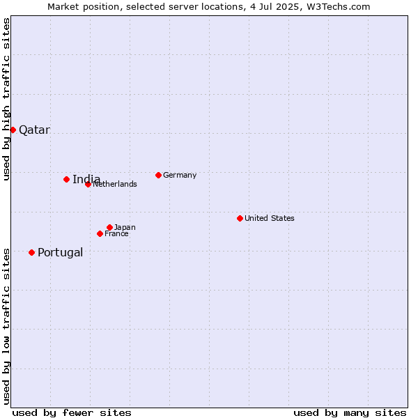 Market position of India vs. Portugal vs. Qatar