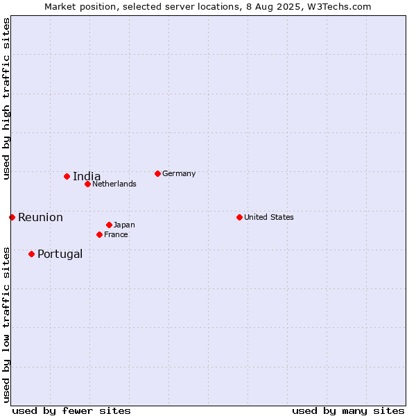 Market position of India vs. Portugal vs. Reunion