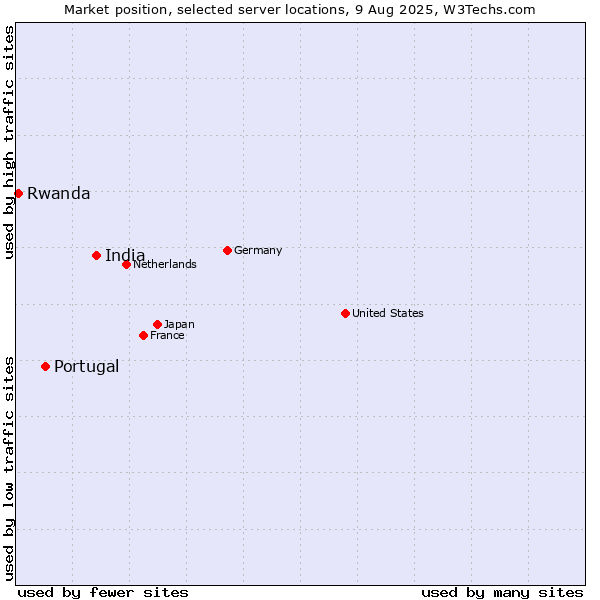 Market position of India vs. Portugal vs. Rwanda