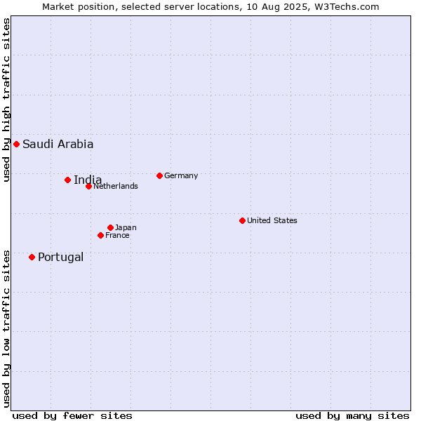 Market position of India vs. Portugal vs. Saudi Arabia