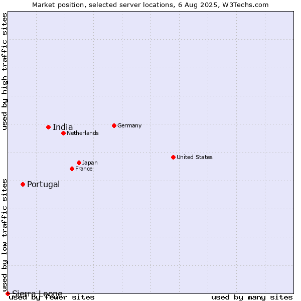 Market position of India vs. Portugal vs. Sierra Leone