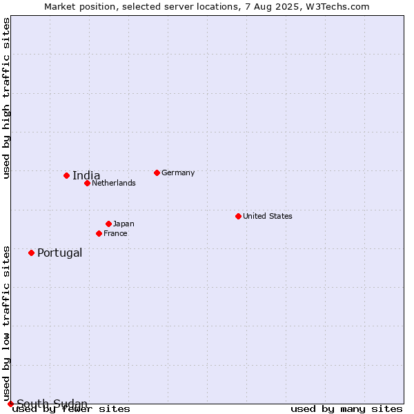 Market position of India vs. Portugal vs. South Sudan