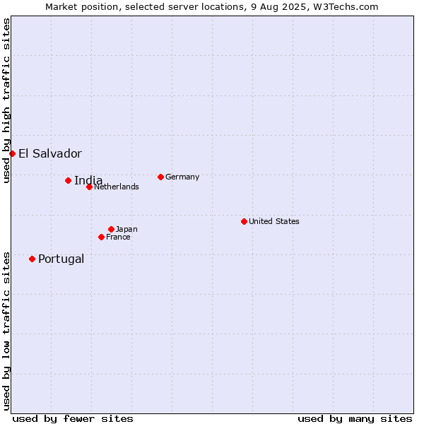 Market position of India vs. Portugal vs. El Salvador