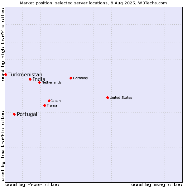Market position of India vs. Portugal vs. Turkmenistan