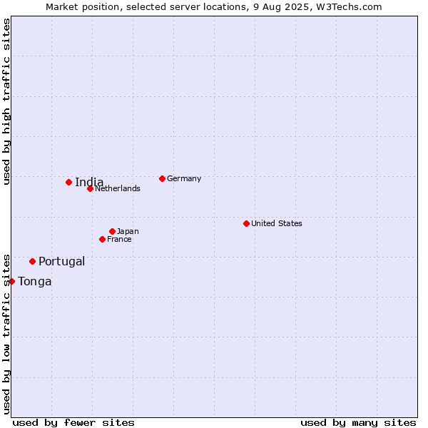 Market position of India vs. Portugal vs. Tonga