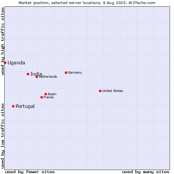 Market position of India vs. Portugal vs. Uganda