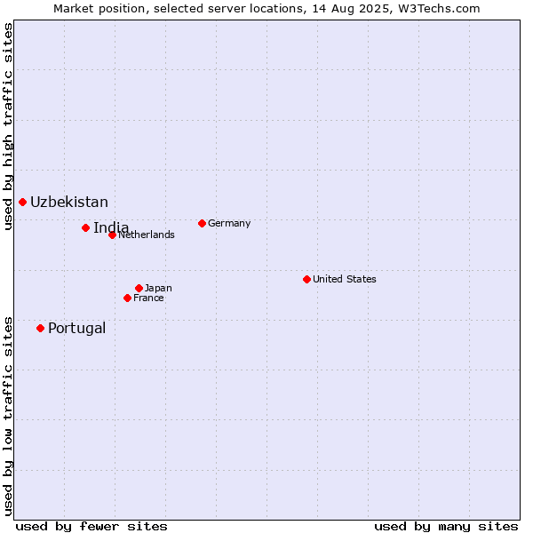 Market position of India vs. Portugal vs. Uzbekistan
