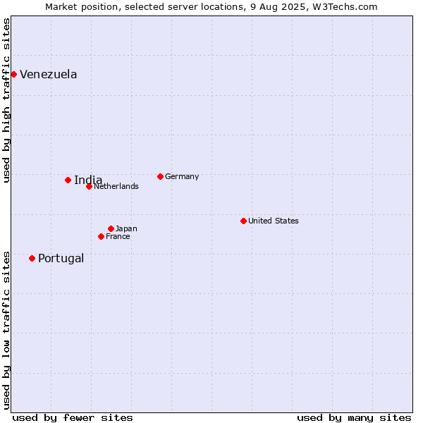 Market position of India vs. Portugal vs. Venezuela