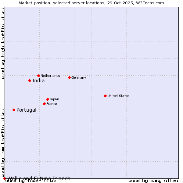 Market position of India vs. Portugal vs. Wallis and Futuna Islands