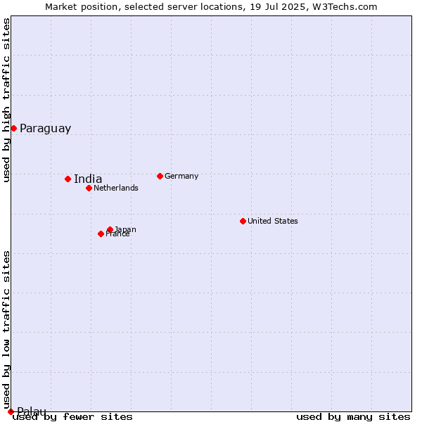 Market position of India vs. Paraguay vs. Palau