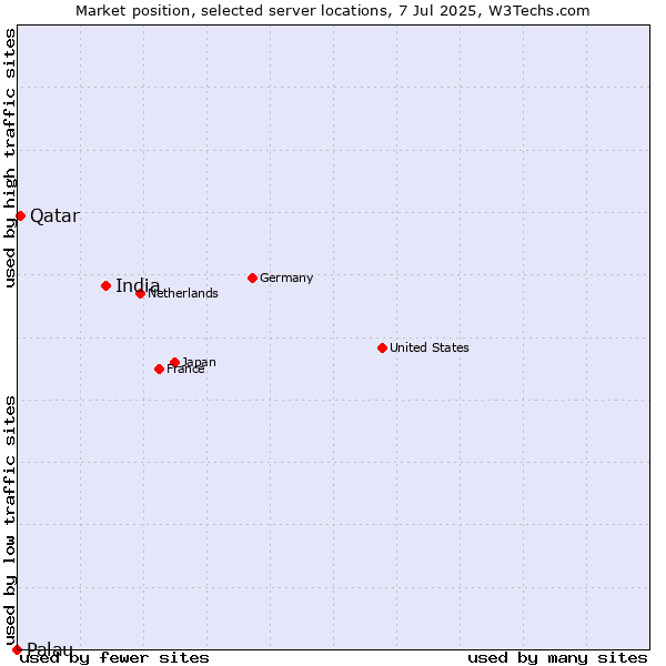 Market position of India vs. Qatar vs. Palau