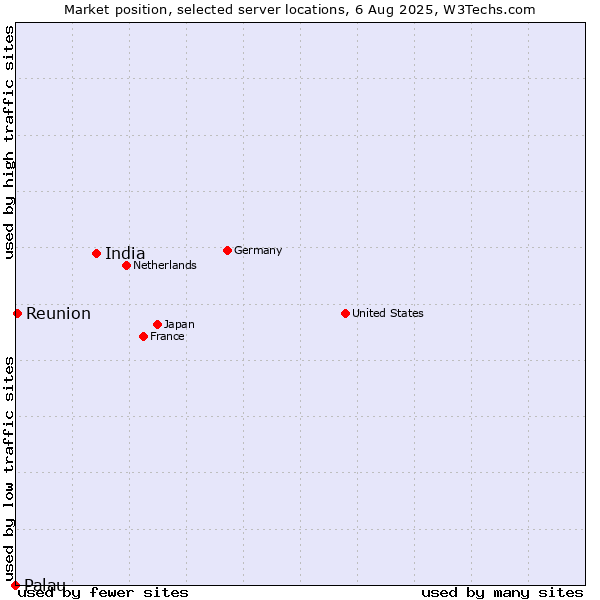 Market position of India vs. Reunion vs. Palau