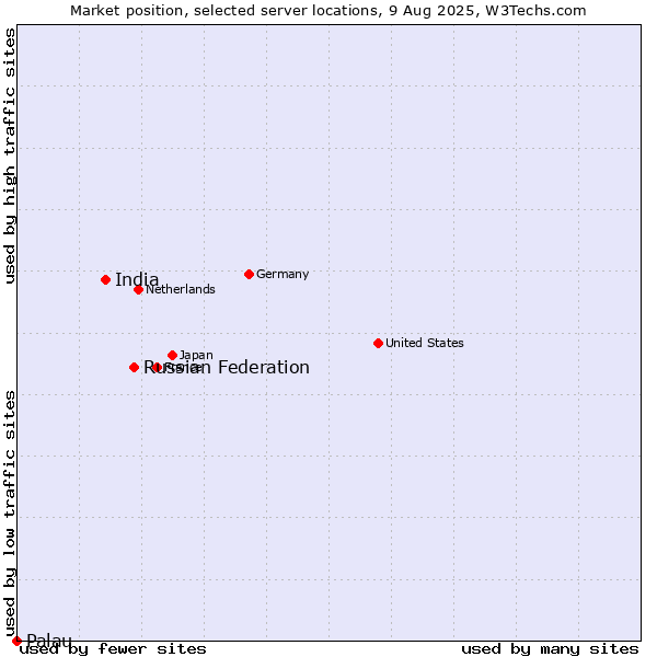 Market position of Russian Federation vs. India vs. Palau