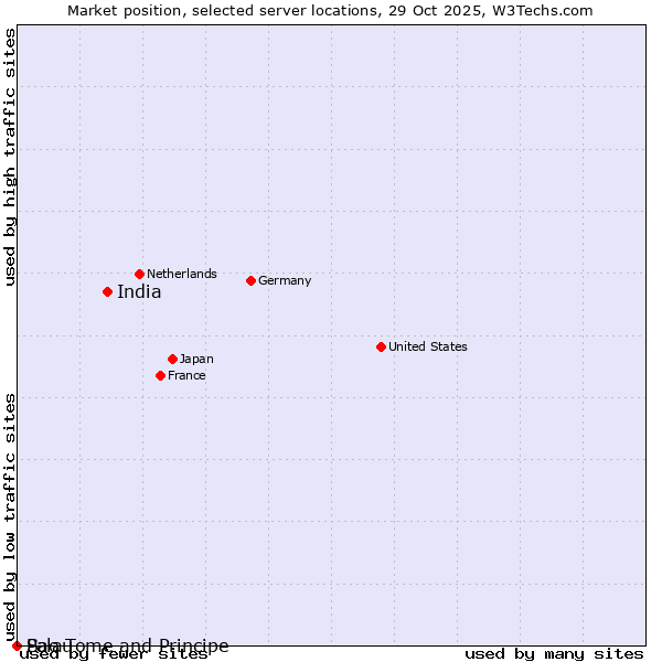 Market position of India vs. Palau vs. Sao Tome and Principe