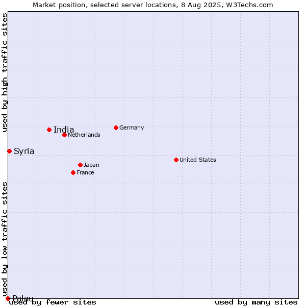 Market position of India vs. Syria vs. Palau